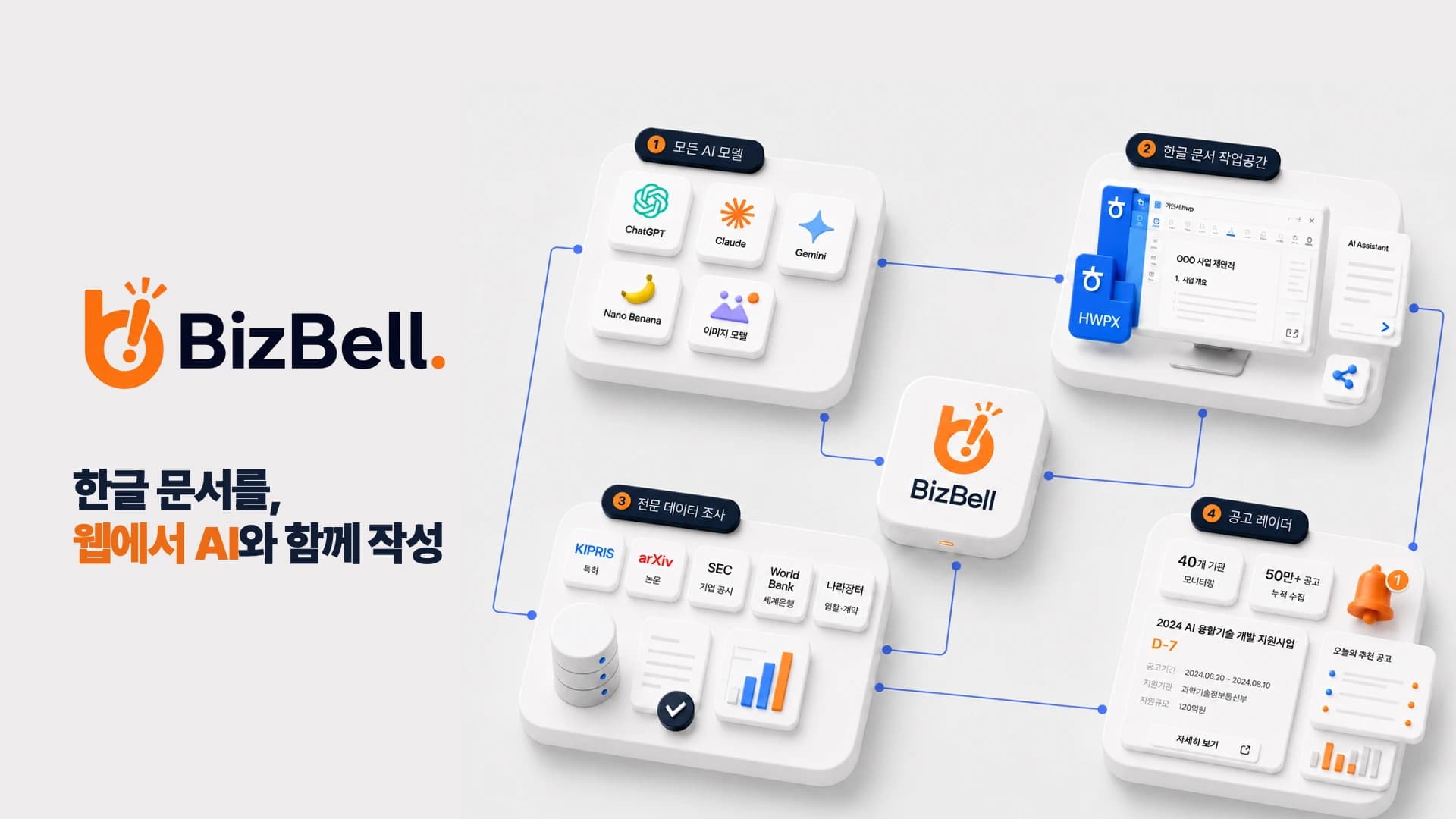 BizBell 서비스 흐름: 모든 AI 모델, 한글 문서 작업공간, 전문 데이터 조사, 공고 레이더를 한 곳에 연결